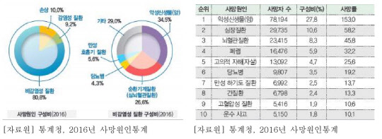 우리나라 사망원인 구성비와 사망원인 순위<자료: 질병관리본부>